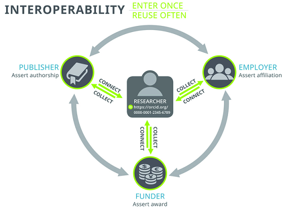 This diagram shows the flow of ORCID metadata between researcher, publisher, employer, and funder.