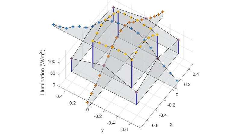 3D curves showing the measurement of floodlight characterisation